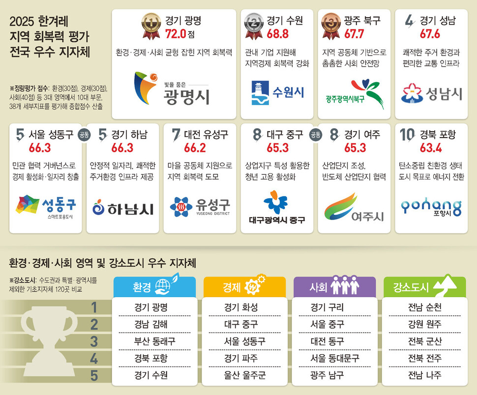 2025년 한겨레 지역회복력 평가 종합 순위와 환경·경제·사회 영역 및 강소도시 평가 결과