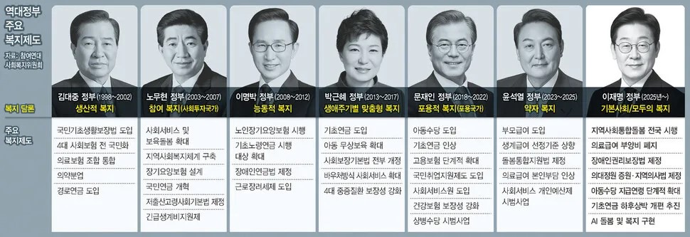 AI·성장이 국정 중심에 선 이재명 정부 1년…“복지는 보이지 않았다”