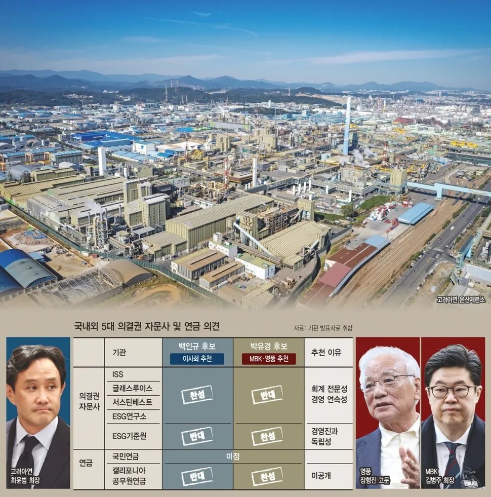 ‘경영권 경쟁’ 고려아연, ‘거수기 감사위원’ 탈피에 성공할까?