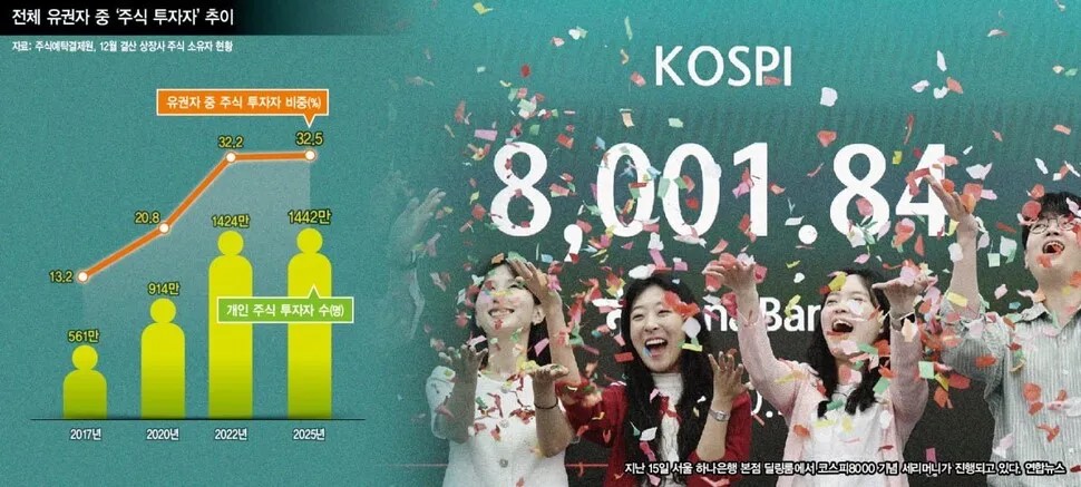 1500만 주식 투자자 시대…‘주주공화국’은 기우인가?