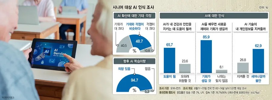 [단독] 노년층 85% “AI 배…