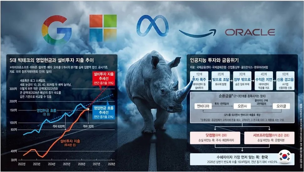 인공지능 거품 붕괴라는 ‘회색 코뿔소’가 달려오나?