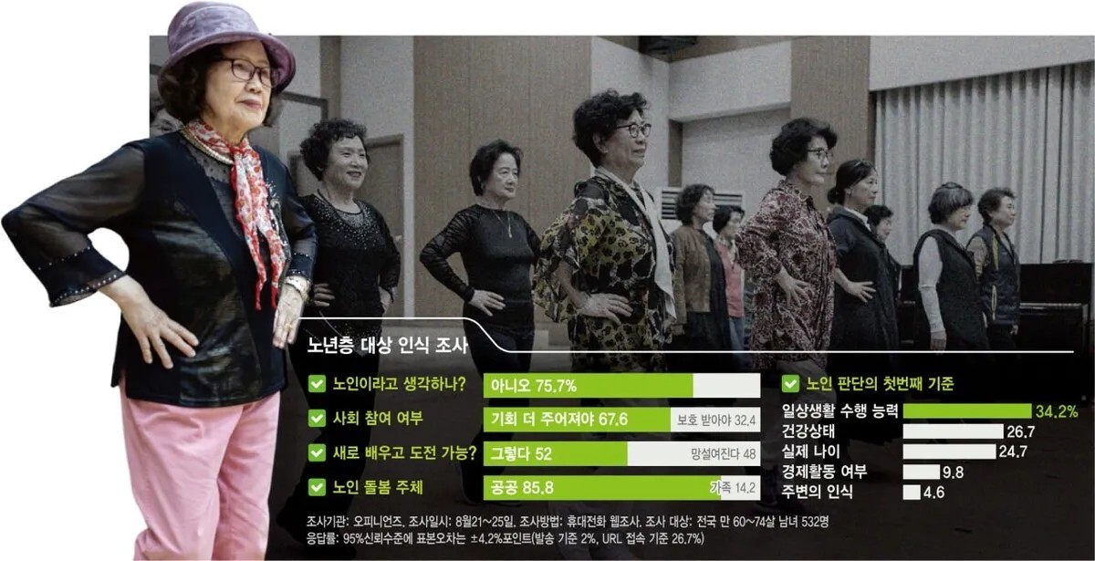 법정 정년 넘긴 ‘6074’…“나는 노인 아냐” “사회참여 기회 더 줘야” 응답 76%