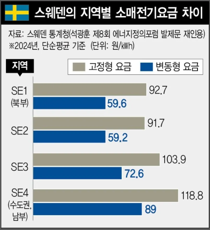 지역 간 전력 수급 불균형?…스웨…