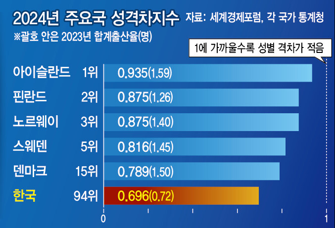 “성평등한 육아책임, 여성출산 늘렸다”