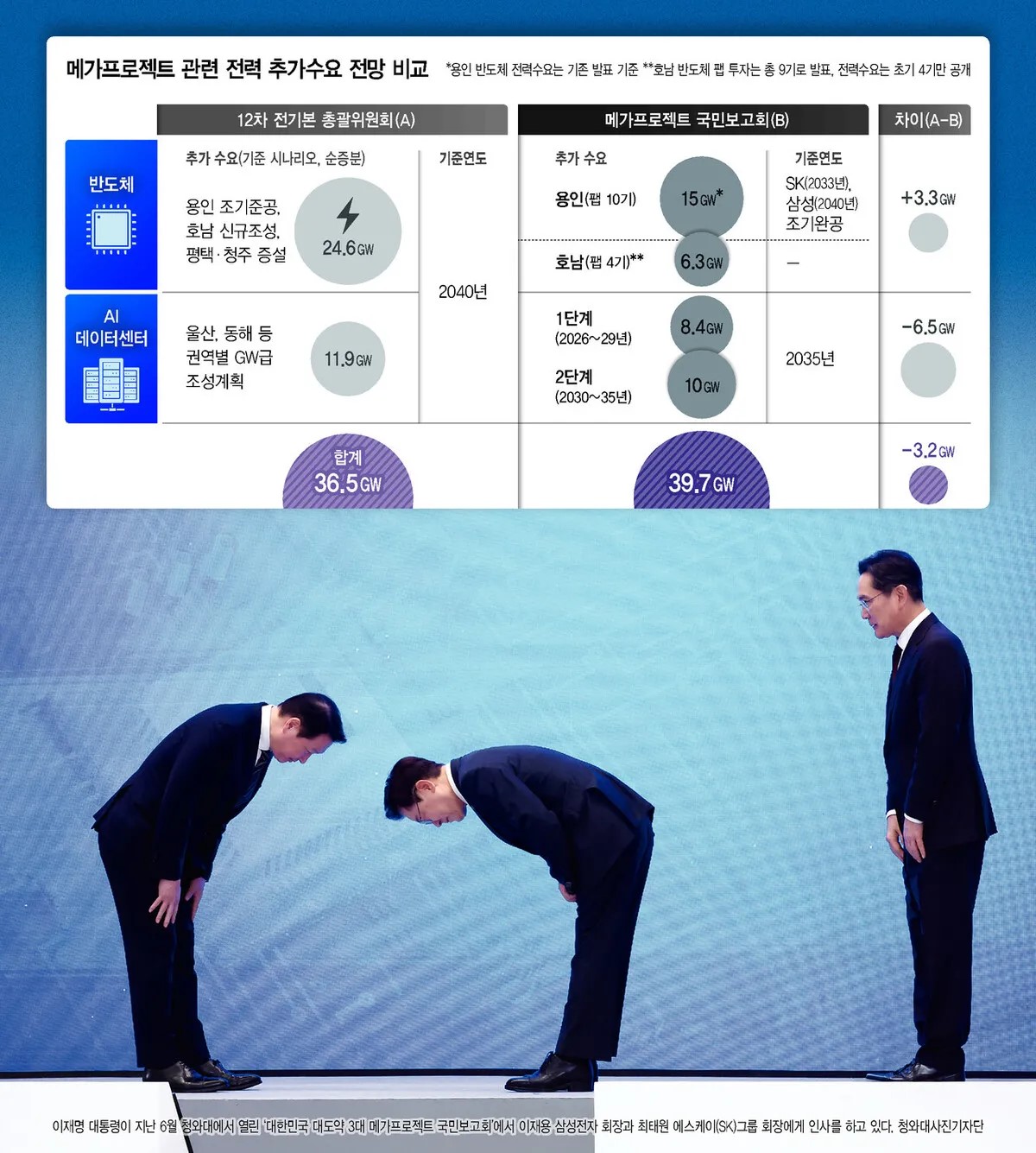 ‘메가 프로젝트’ 전력수요 과장 …