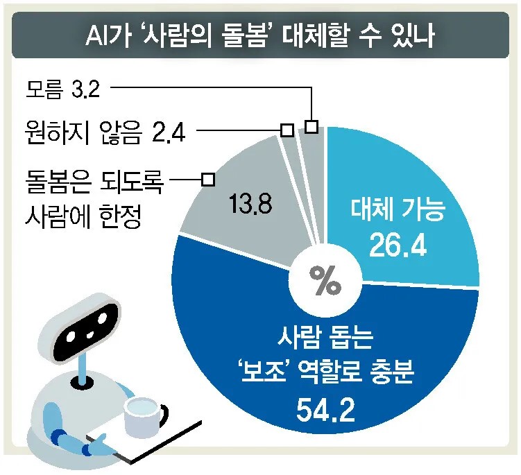 노년층 54% “AI, 돌봄 보조…