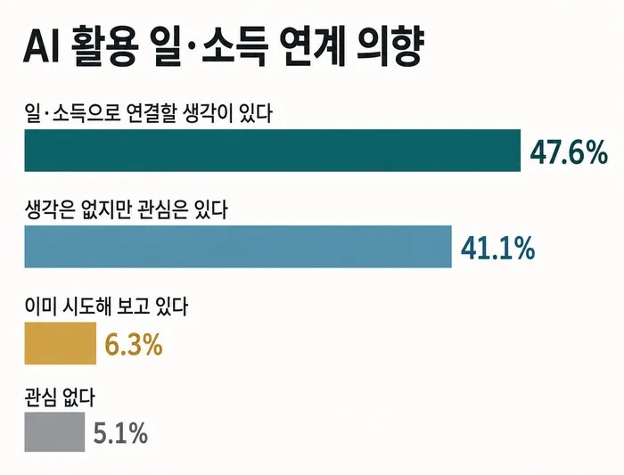 [단독] 노년층 54% “AI 익…
